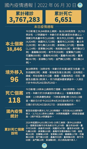 　中央30日宣布國內新增38942例COVID-19確定病例，分別為38846例本土個案及96例境外移入，另確診中新增118例死亡。（圖：中央流行疫情指揮中心）