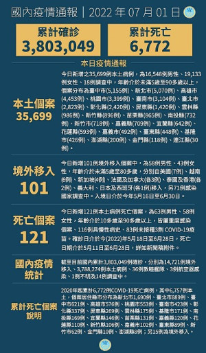 　中央1日宣布國內新增35800例COVID-19確定病例，分別為35699例本土個案及101例境外移入，另確診中新增121例死亡。（圖：中央流行疫情指揮中心）