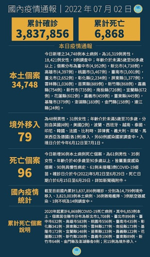 　中央2日宣布國內新增34827例COVID-19確定病例，分別為34748例本土個案及79例境外移入，另確診中新增96例死亡。（圖：中央流行疫情指揮中心）