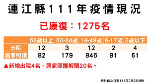 指揮中心2日公布地區新增21名確診(男12、女9),案例分布南竿鄉12例、東引鄉4例、北竿鄉3例、莒光鄉2例(東莒)。(圖:連江縣疫情指揮中心)