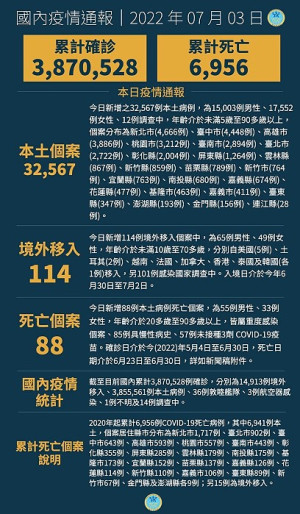 　中央3日宣布國內新增32681例COVID-19確定病例，分別為32567例本土個案及114例境外移入，另確診中新增88例死亡。（圖：中央流行疫情指揮中心）