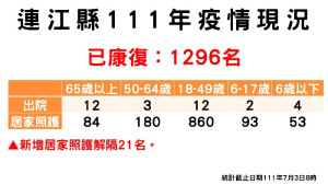 指揮中心3日公布新增26名確診,案例分布南竿鄉12例、北竿鄉8例、東引鄉5例、莒光鄉(西莒)1例。(圖:連江縣疫情指揮中心)