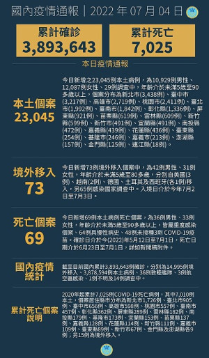 中央4日宣布國內新增23118例COVID-19確定病例,分別為23045例本土個案及73例境外移入,另確診中新增69例死亡。(圖:中央流行疫情指揮中心)