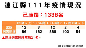 指揮中心5日公布新增41名確診,案例分布南竿鄉25例、北竿鄉7例、東引鄉6例、莒光鄉3例(西莒)。(圖:連江縣疫情指揮中心)