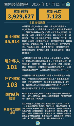 中央5日宣布國內新增36015例COVID-19病例,分別為35914例本土個案及101例境外移入,另確診中新增103例死亡。(圖:中央流行疫情指揮中心)