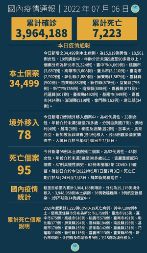 中央6日宣布國內新增34577例COVID-19確定病例,分別為34499例本土個案及78例境外移入,另確診中新增95例死亡。(圖:中央流行疫情指揮中心)