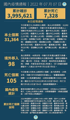 中央7日宣布國內新增31462例COVID-19確定病例,分別為31364例本土個案及98例境外移入,確診中新增105例死亡。(圖:中央流行疫情指揮中心)