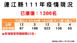 　指揮中心7日公布新增21名確診，案例分布北竿鄉12例、南竿鄉7例、莒光鄉1例（西莒）、東引鄉1例。（圖：連江縣疫情指揮中心）