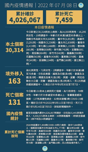 中央8日宣布國內新增30477例COVID-19確定病例,為30314例本土個案及163例境外移入,另確診中新增131例死亡。(圖:中央流行疫情指揮中心)