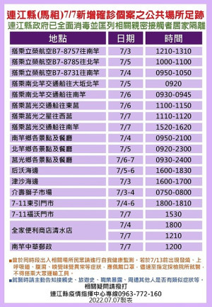 指揮中心8日公布22位確診者馬祖公共場所足跡,並分別匡列地區相關親密接觸者37人居家隔離。(圖:連江縣疫情指揮中心)