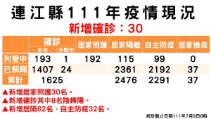 連江縣疫情指揮中心9日公布新增30名確診個案。(圖:疫情指揮中心)