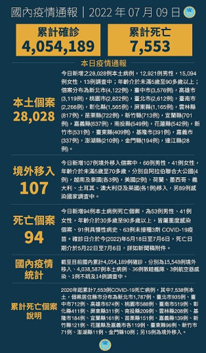 　中央9日公布國內新增28135例COVID-19確定病例，分別為28028例本土個案及107例境外移入。（圖：中央流行疫情指揮中心）