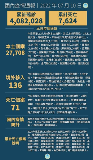 中央10日宣布國內新增27844例COVID-19確定病例,為27708例本土個案及136例境外移入,另確診中新增71例死亡。(圖:中央流行疫情指揮中心)