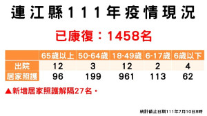 指揮中心10日公布新增20名確診,案例分布南竿鄉12例、北竿鄉6例、莒光鄉1例(西莒)、東引鄉1例。(圖:連江縣疫情指揮中心)