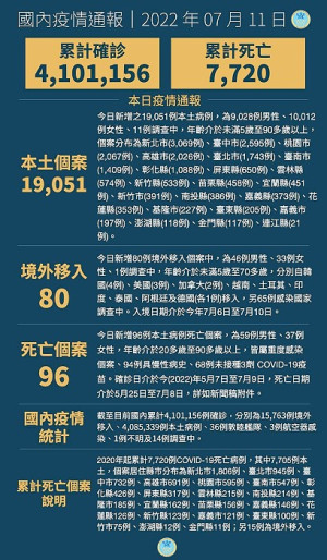 中央11日宣布國內新增19131例COVID-19確定病例,為19051例本土個案及80例境外移入,另確診中新增96例死亡。(圖:中央流行疫情指揮中心)