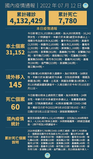 中央12日宣布國內新增31297例COVID-19確定病例,為31152例本土個案及145例境外移入,確診中新增60例死亡。(圖:中央流行疫情指揮中心)