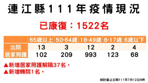 指揮中心12日公布新增43名確診,案例分布南竿鄉24例、東引鄉11例、北竿鄉6例、莒光鄉2例(西莒1、東莒1)。(圖:連江縣疫情指揮中心)