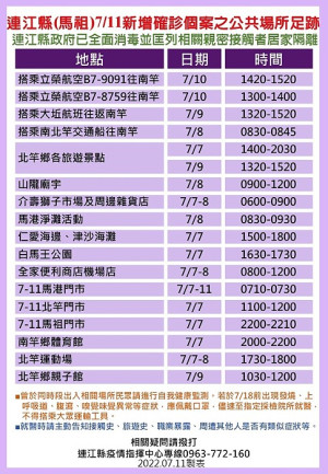 指揮中心12日公布43位確診者馬祖公共場所足跡,已由相關單位全面消毒,並分別匡列地區相關親密接觸者38人居家隔離。(圖:連江縣疫情指揮中心)