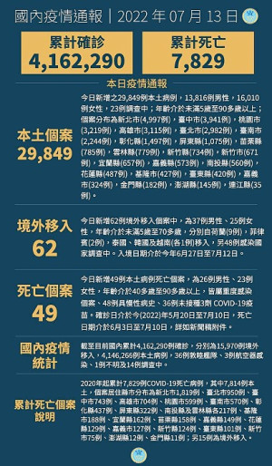 中央13日宣布國內新增29911例COVID-19確定病例,為29849例本土個案及62例境外移入,確診個案中新增49例死亡。(圖:中央流行疫情指揮中心)