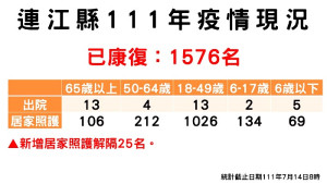 指揮中心14日公布新增26名確診,案例分布南竿17例、北竿5例、東引3例、莒光1例(西莒),累計1576名病患康復。(圖:連江縣疫情指揮中心)