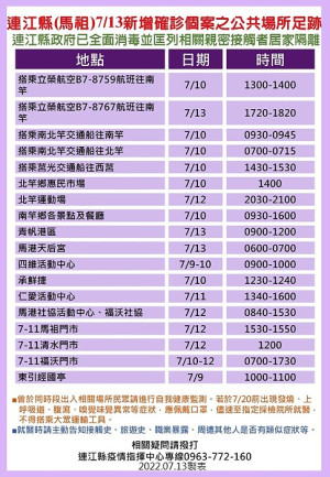 　指揮中心14日公布26位確診者馬祖公共場所足跡，已由相關單位全面消毒，並分別匡列地區相關親密接觸者21人居家隔離。（圖：連江縣疫情指揮中心）