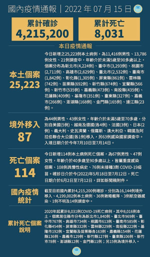 中央15日宣布國內新增25310例COVID-19確定病例,為25223例本土個案及87例境外移入,確診中新增114例死亡。(圖:中央流行疫情指揮中心)