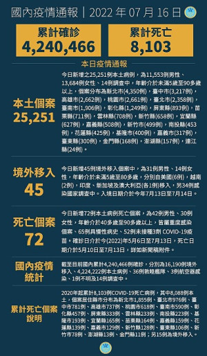 中央16日公布國內新增25296例COVID-19確定病例,分別為25251例本土個案及45例境外移入。(圖:中央流行疫情指揮中心)