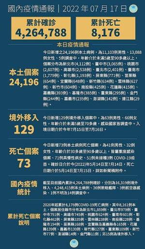 中央17日宣布國內新增24325例COVID-19確定病例,為24196例本土個案及129例境外移入,確診中新增73例死亡。(圖:中央流行疫情指揮中心)