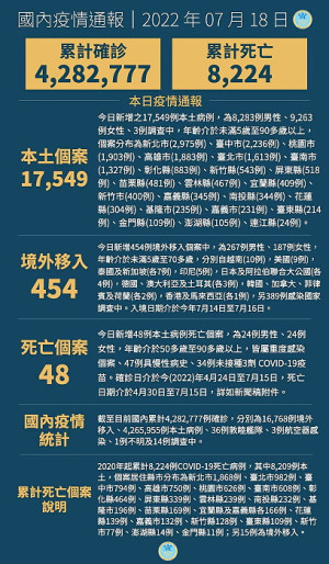 　中央18日宣布國內新增18003例COVID-19確定病例，為17549例本土個案及454例境外移入，確診中新增48例死亡。（圖：中央流行疫情指揮中心）