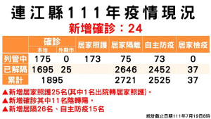 指揮中心19日公布新增24名確診,案例分布南竿鄉15例、北竿鄉5例、莒光鄉2例(西莒1、東莒1)、東引鄉2例。(圖:連江縣疫情指揮中心)