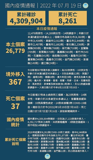 中央19日宣布國內新增27146例COVID-19確定病例,為26779例本土個案及367例境外移入,確診中新增37例死亡。(圖:中央流行疫情指揮中心)