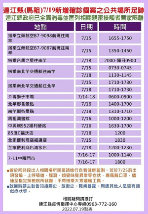 　指揮中心20日公布28位確診者馬祖公共場所足跡，已由相關單位全面消毒，並分別匡列地區相關親密接觸者32人居家隔離。（圖：連江縣疫情指揮中心）
