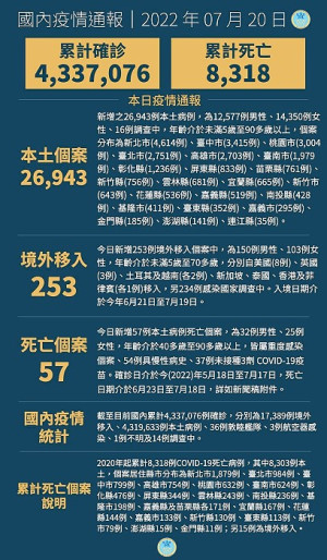 　中央20日宣布國內新增27196例COVID-19確定病例，為26943例本土個案及253例境外移入，另確診個案中新增57例死亡。（圖：中央流行疫情指揮中心）