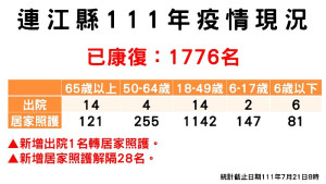 指揮中心21日公布新增24名確診,案例分布南竿鄉18例、北竿鄉5例、東引鄉1例。(圖:連江縣疫情指揮中心)