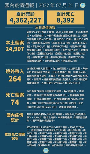 中央21日宣布國內新增25171例COVID-19確定病例,為24907例本土個案及264例境外移入,確診中新增74例死亡。(圖:中央流行疫情指揮中心)
