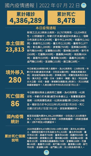 　中央22日宣布國內新增24093例COVID-19確定病例，為23813例本土個案及280例境外移入，另確診中新增86例死亡。（圖：中央流行疫情指揮中心）