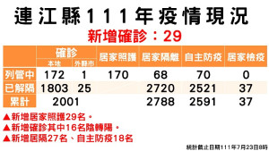 連江縣疫情指揮中心23日公布新增29名確診個案,個案分布:南竿23名,北竿5名,東引1名。(圖:疫情指揮中心)