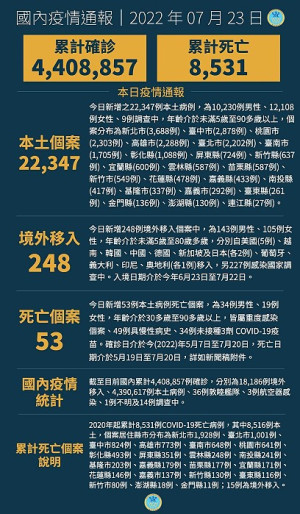 中央23日公布國內新增22595例COVID-19確定病例,分別為22347例本土個案及248例境外移入。(圖:中央流行疫情指揮中心)