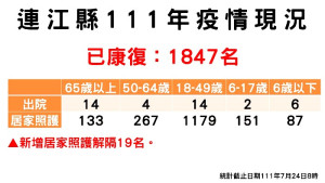 指揮中心24日公布新增19名確診,案例分布南竿鄉15例、北竿鄉3例、莒光鄉1例(東莒),已有1847名病患康復解除隔離。(圖:連江縣疫情指揮中心)
