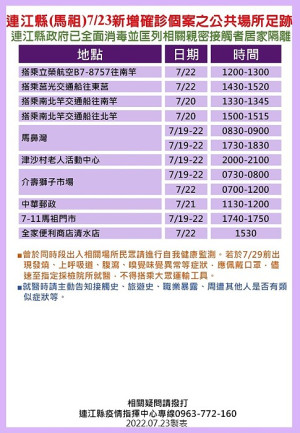 指揮中心24日公布19位確診者馬祖公共場所足跡,已由相關單位全面消毒,並分別匡列地區相關親密接觸者23人居家隔離。(圖:連江縣疫情指揮中心)
