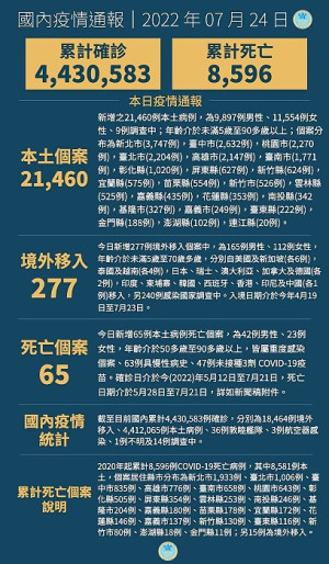 中央24日宣布國內新增21737例COVID-19確定病例,為21460例本土個案及277例境外移入,另確診中新增65例死亡。(圖:中央流行疫情指揮中心)
