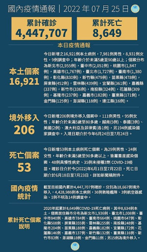 中央25日宣布國內新增17127例COVID-19確定病例,為16921例本土個案及206例境外移入,確診中新增53例死亡。(圖:中央流行疫情指揮中心)