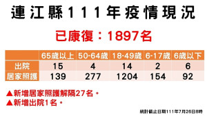 　指揮中心26日公布新增18名確診，案例分布南竿鄉11例、北竿鄉5例、東引鄉2例；已有1897名病患康復解除隔離。（圖：連江縣疫情指揮中心）