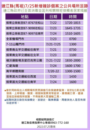 指揮中心26日公布18位確診者馬祖公共場所足跡,已由相關單位全面消毒,並分別匡列地區相關親密接觸者26人居家隔離。(圖:連江縣疫情指揮中心)