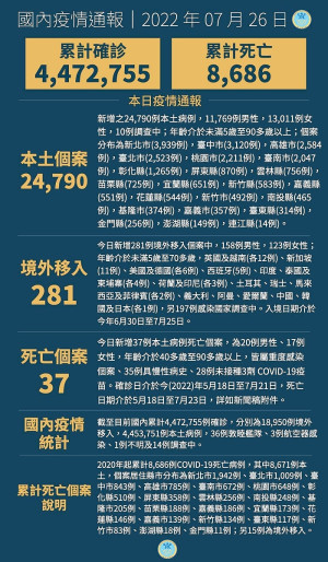 中央26日宣布國內新增25071例COVID-19確定病例,為24790例本土個案及281例境外移入,另確診中新增37例死亡。(圖:中央流行疫情指揮中心)