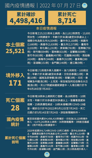中央27日宣布國內新增25692例COVID-19確定病例,為25521例本土個案及171例境外移入,另確診中新增28例死亡。(圖:中央流行疫情指揮中心)