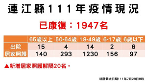 　指揮中心28日公布新增19名確診，案例分布南竿15例、莒光2例（東莒）、北竿1例、東引1例；已有1947名病患康復解隔。（圖：連江縣疫情指揮中心）