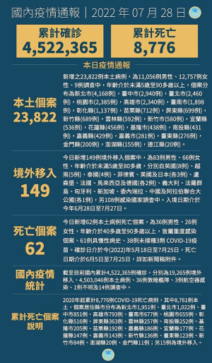 中央28日宣布國內新增23971例COVID-19確定病例,為23822例本土個案及149例境外移入,另確診中新增62例死亡。(圖:中央流行疫情指揮中心)