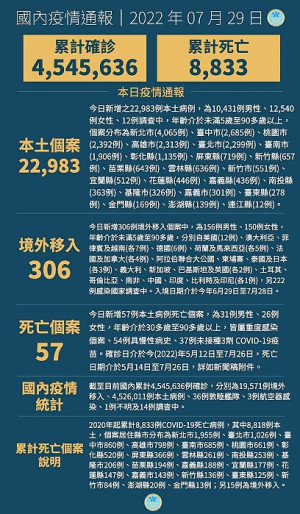 中央29日宣布國內新增23289例COVID-19確定病例,為22983例本土個案及306例境外移入,另確診中新增57例死亡。(圖:中央流行疫情指揮中心)