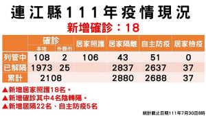 連江縣疫情指揮中心30日公布新增18名確診個案,南竿鄉13例、北竿鄉5例。(圖:疫情指揮中心)